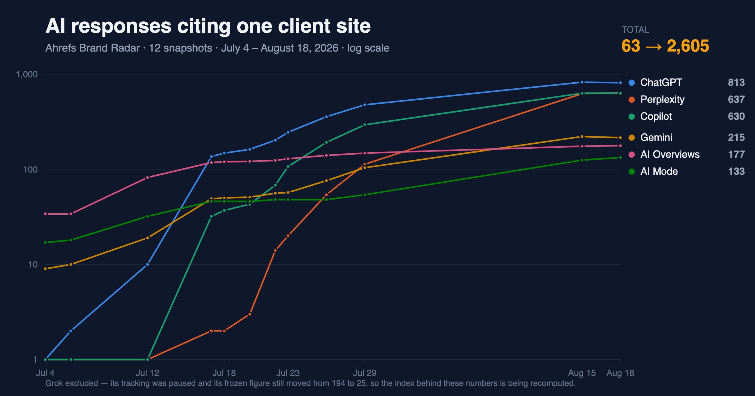 Getting Cited by AI Is the Easy Part. Proving It Brings Orders Is the Real Work.