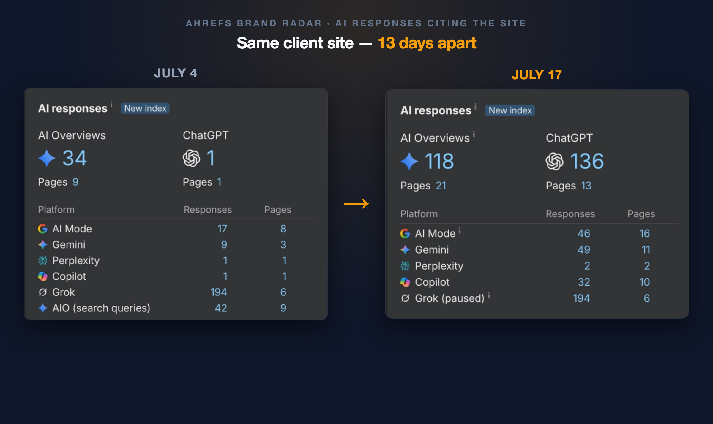 Getting Cited by AI Is the Easy Part. Proving It Brings Orders Is the Real Work.