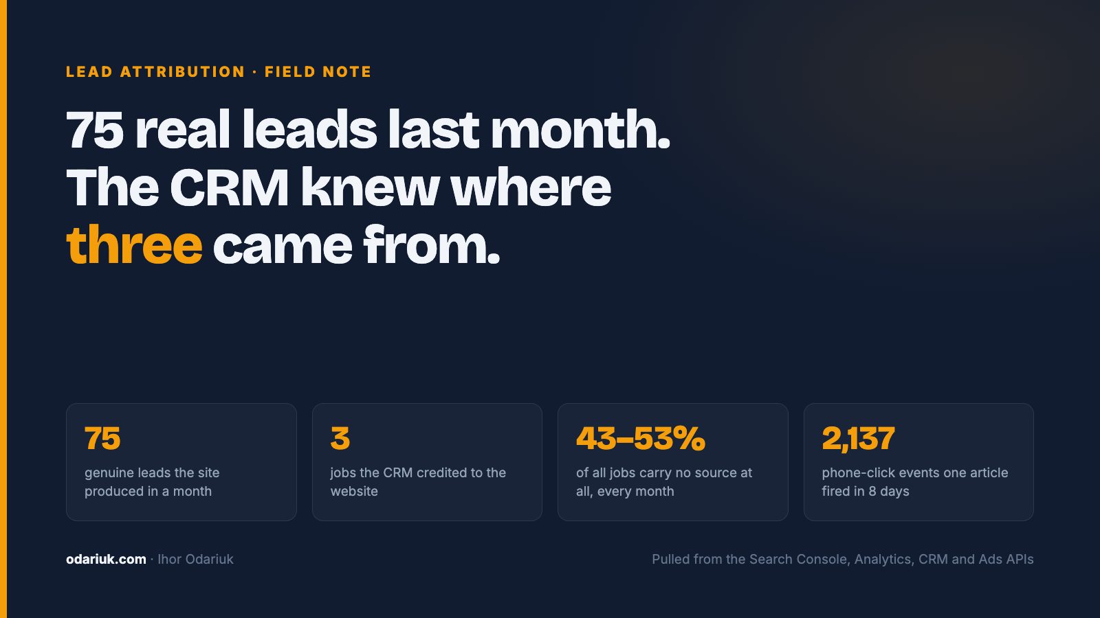 The Website Produced 75 Real Leads Last Month. The CRM Knew Where Three of Them Came From.