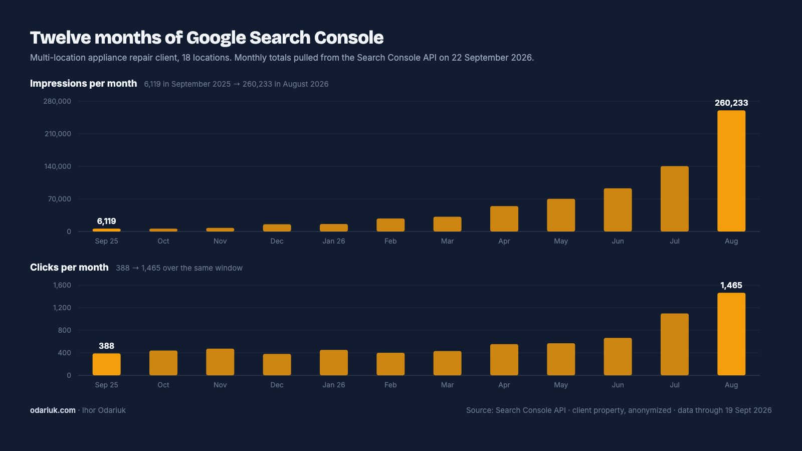 Monthly Search Console impressions and clicks for the client, September 2025 to August 2026