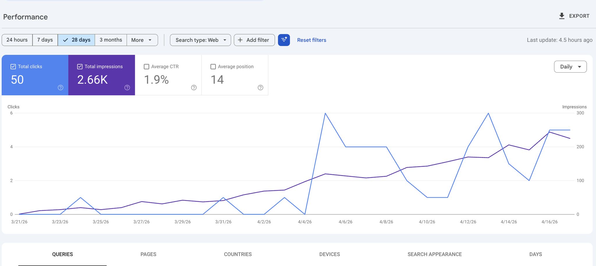 Search Console — first 28 days