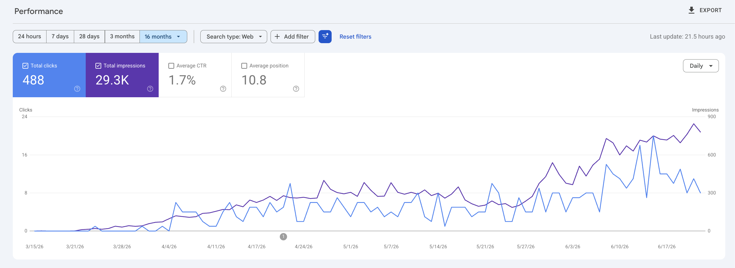Search Console — June 2026, 16 months
